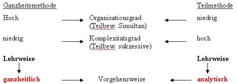 ganzheitsmethode sport|Lehr